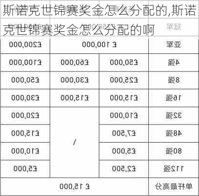 斯诺克世锦赛奖金怎么分配的,斯诺克世锦赛奖金怎么分配的啊