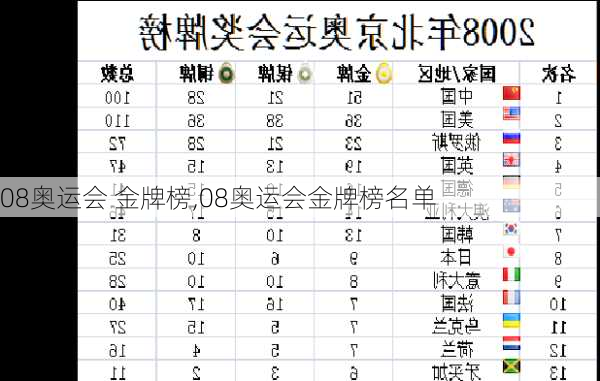 08奥运会 金牌榜,08奥运会金牌榜名单