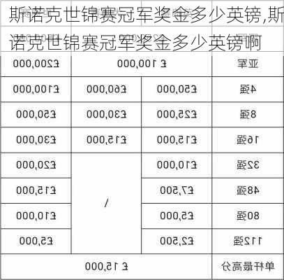 斯诺克世锦赛冠军奖金多少英镑,斯诺克世锦赛冠军奖金多少英镑啊