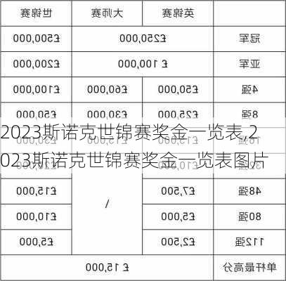 2023斯诺克世锦赛奖金一览表,2023斯诺克世锦赛奖金一览表图片