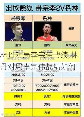 林丹对局李宗伟战绩,林丹对局李宗伟战绩如何