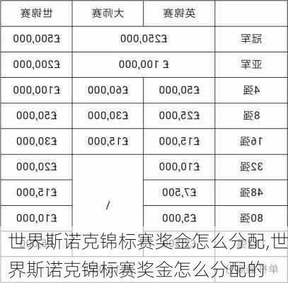 世界斯诺克锦标赛奖金怎么分配,世界斯诺克锦标赛奖金怎么分配的