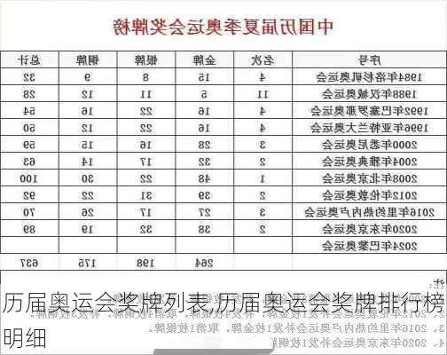 历届奥运会奖牌列表,历届奥运会奖牌排行榜明细