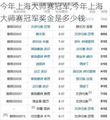 今年上海大师赛冠军,今年上海大师赛冠军奖金是多少钱
