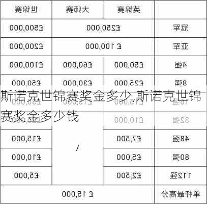 斯诺克世锦赛奖金多少,斯诺克世锦赛奖金多少钱