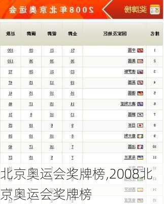 北京奥运会奖牌榜,2008北京奥运会奖牌榜