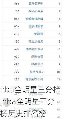 nba全明星三分榜,nba全明星三分榜历史排名榜