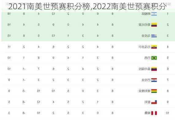 2021南美世预赛积分榜,2022南美世预赛积分