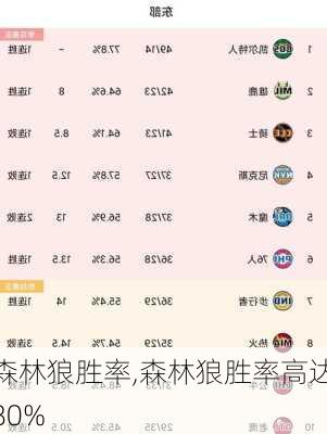 森林狼胜率,森林狼胜率高达80%