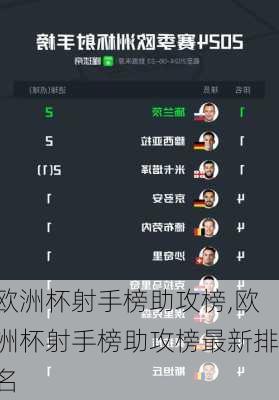 欧洲杯射手榜助攻榜,欧洲杯射手榜助攻榜最新排名