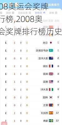 2008奥运会奖牌排行榜,2008奥运会奖牌排行榜历史