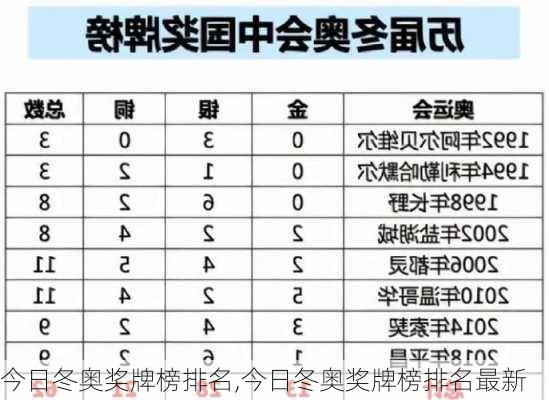 今日冬奥奖牌榜排名,今日冬奥奖牌榜排名最新
