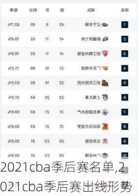 2021cba季后赛名单,2021cba季后赛出线形势