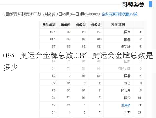 08年奥运会金牌总数,08年奥运会金牌总数是多少
