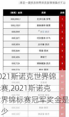 2021斯诺克世界锦标赛,2021斯诺克世界锦标赛冠军奖金是多少