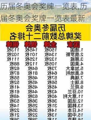 历届冬奥会奖牌一览表,历届冬奥会奖牌一览表最新
