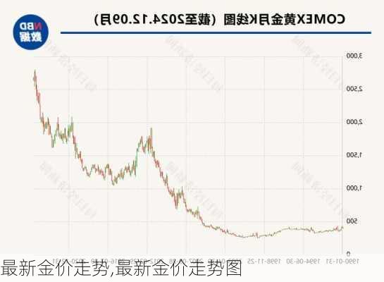 最新金价走势,最新金价走势图