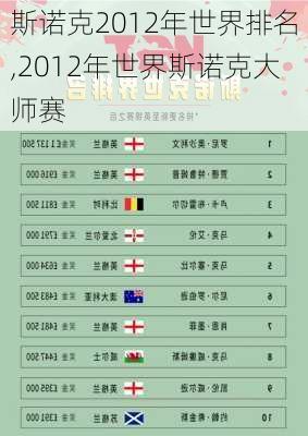 斯诺克2012年世界排名,2012年世界斯诺克大师赛
