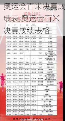 奥运会百米决赛成绩表,奥运会百米决赛成绩表格