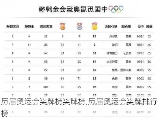历届奥运会奖牌榜奖牌榜,历届奥运会奖牌排行榜
