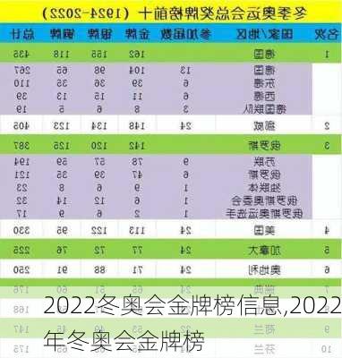 2022冬奥会金牌榜信息,2022年冬奥会金牌榜