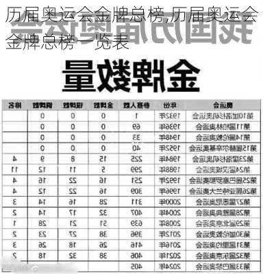 历届奥运会金牌总榜,历届奥运会金牌总榜一览表