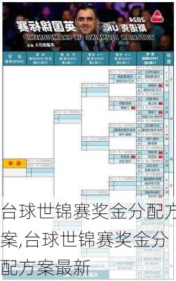 台球世锦赛奖金分配方案,台球世锦赛奖金分配方案最新