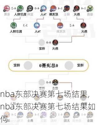 nba东部决赛第七场结果,nba东部决赛第七场结果如何