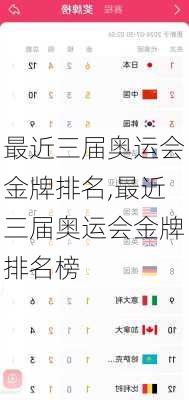 最近三届奥运会金牌排名,最近三届奥运会金牌排名榜