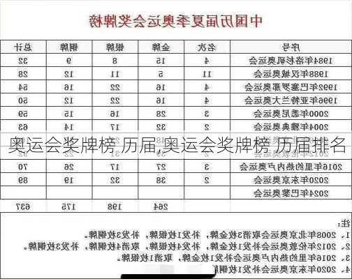 奥运会奖牌榜 历届,奥运会奖牌榜 历届排名