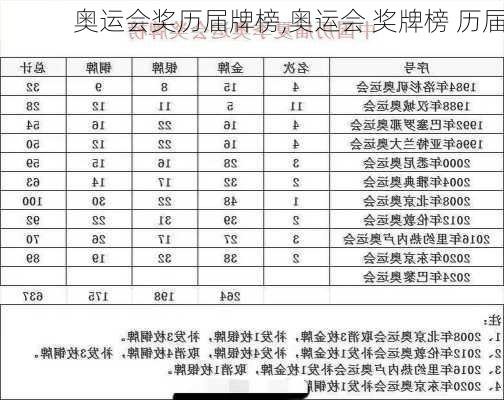 奥运会奖历届牌榜,奥运会 奖牌榜 历届