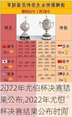 2022年尤伯杯决赛结果公布,2022年尤伯杯决赛结果公布时间