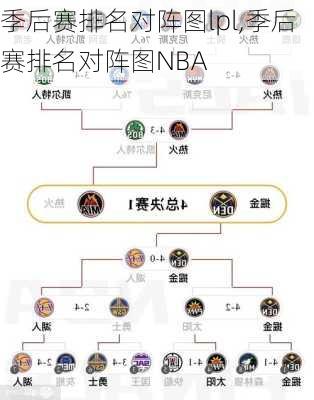 季后赛排名对阵图lpl,季后赛排名对阵图NBA