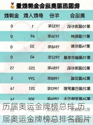 历届奥运金牌榜总排,历届奥运金牌榜总排名图片