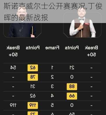 斯诺克威尔士公开赛赛况,丁俊晖的最新战报
