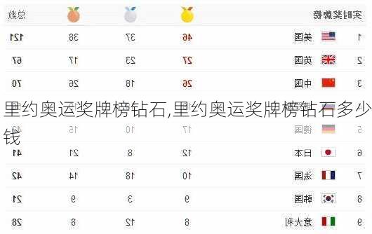 里约奥运奖牌榜钻石,里约奥运奖牌榜钻石多少钱