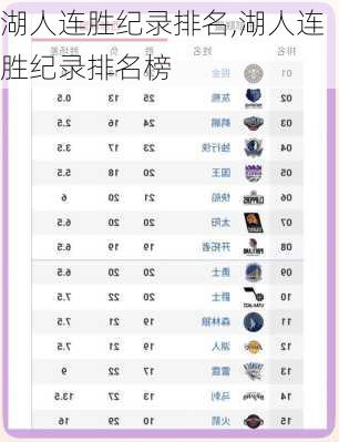 湖人连胜纪录排名,湖人连胜纪录排名榜