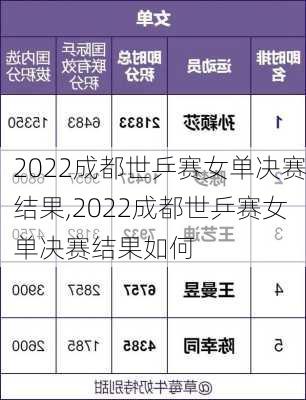 2022成都世乒赛女单决赛结果,2022成都世乒赛女单决赛结果如何