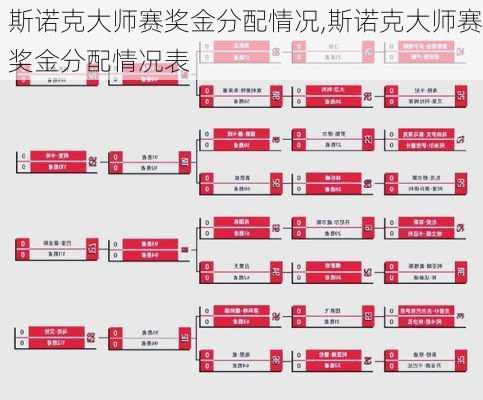 斯诺克大师赛奖金分配情况,斯诺克大师赛奖金分配情况表