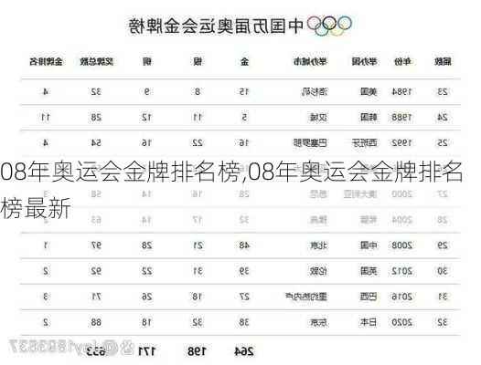 08年奥运会金牌排名榜,08年奥运会金牌排名榜最新