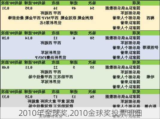 2010年金球奖,2010金球奖投票明细
