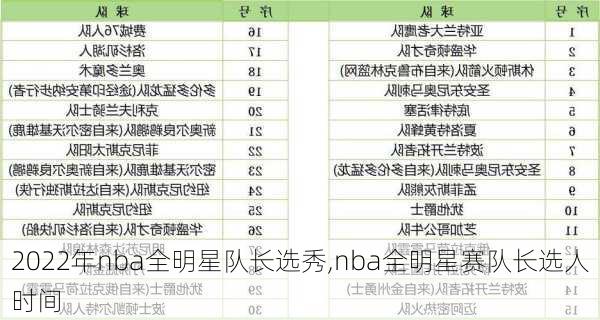 2022年nba全明星队长选秀,nba全明星赛队长选人时间