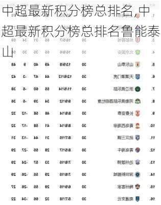 中超最新积分榜总排名,中超最新积分榜总排名鲁能泰山