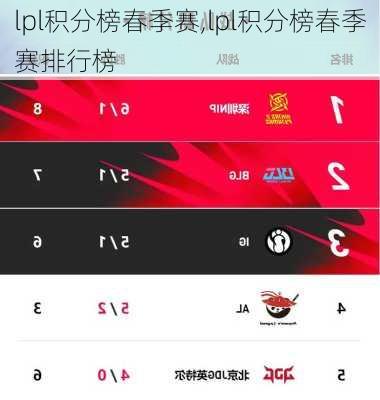 lpl积分榜春季赛,lpl积分榜春季赛排行榜