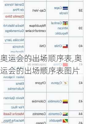 奥运会的出场顺序表,奥运会的出场顺序表图片