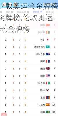 伦敦奥运会金牌榜奖牌榜,伦敦奥运会,金牌榜