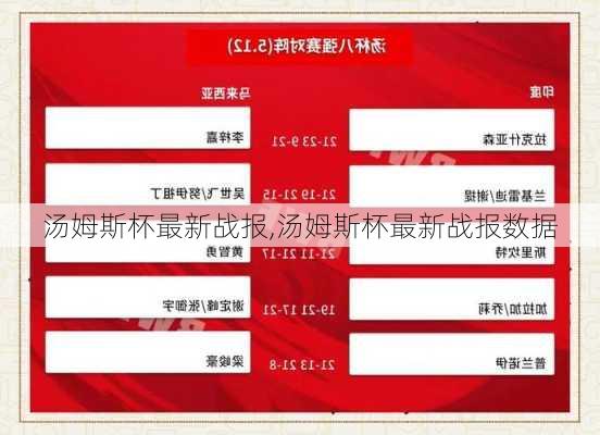 汤姆斯杯最新战报,汤姆斯杯最新战报数据