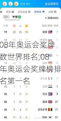 08年奥运会奖牌数世界排名,08年奥运会奖牌榜排名第一名
