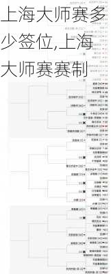 上海大师赛多少签位,上海大师赛赛制