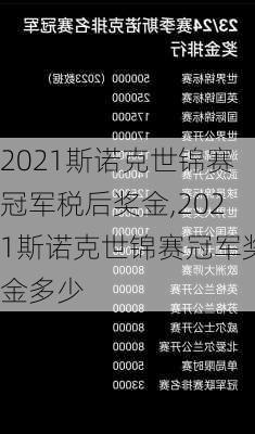 2021斯诺克世锦赛冠军税后奖金,2021斯诺克世锦赛冠军奖金多少
